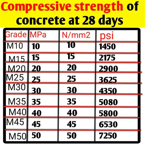 significance of compressive strength of cement test|28 day concrete strength chart.